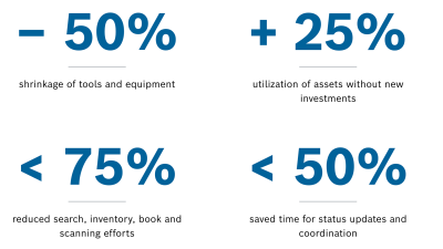An image that shows 4 impact facts. "-50% shrinkage of tools and equipment", "+25% utilization of assets without new investments", "< 75% reduced search, inventory, book and scanning efforts" and "< 50% saved time for status updates and coordination".