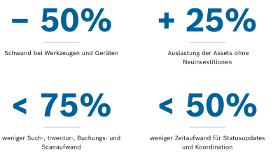 Ein Bild, welches die Wirkungfakten zeigt. "-50% Schwund bei Werkzeugen und Geräten", "+25% Auslastung der Assets ohne Neuinvestitionen", "<75% weniger Such-, Inventur-, Buchungs- und Scanaufwand" und "<50% weniger Zeitaufwand für Statusupdates und Koordination"